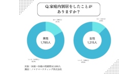 家庭内別居の経験割合は？別居後の夫婦関係は？──既婚男女3,000人アンケート調査