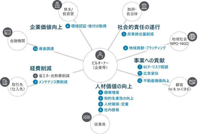 省エネ建築物の新築・改修に取り組むメリットを総合評価する全12指標を整備・策定