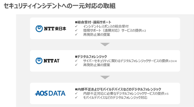 NTT東日本・NTT-AT・AOSデータがセキュリティインシデントへの一元対応を実現するための連携協定を締結