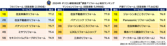満足度の高い『リフォーム』ランキング┃フルリフォーム（計500万円以上）は【住友林業のリフォーム】が2年連続総合1位（オリコン顧客満足度調査）