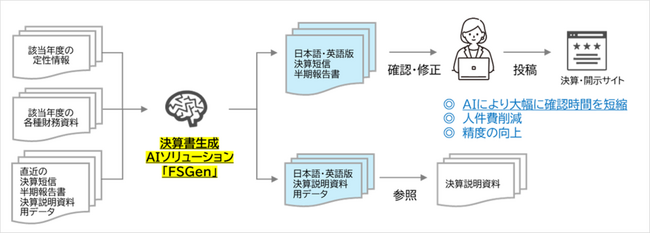 長崎大学との産学共同により開発した決算資料自動生成ソリューション「FSGen」を提供開始