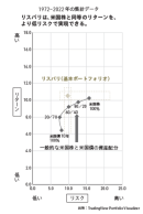 リスパリは米国株よりも低リスクで同等の高リターン