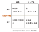 高成長、低成長、高インフレ、低インフレの４つの経済環境