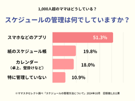 ママたちのスケジュール管理方法は？