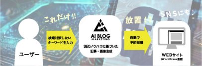 SEO対策を、AIで安価に支援！「AIブログマーケティング」を提供開始