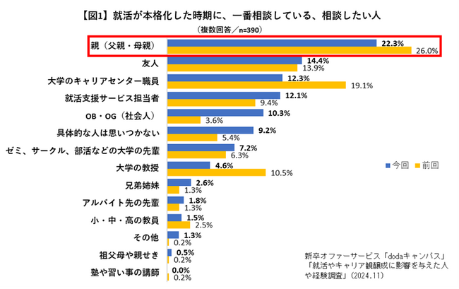 「自身の就活やキャリア観醸成に影響を与えた人や経験・体験」に関する調査【最新版】 大学2、3年生が「就活が本格化した時期に一番相談したい人」は2年連続で１位「親」