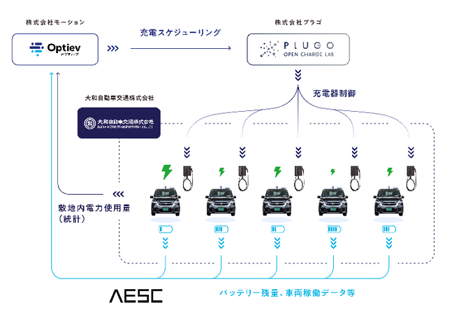 大和自動車交通、モーション、プラゴ、AESC、4社協業でEVタクシーの充電運用最適化システム高度化に関する実証実験を開始