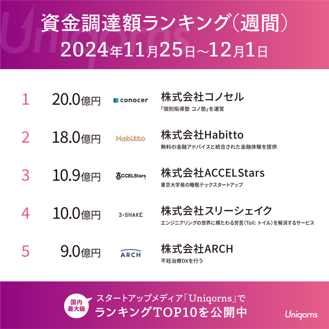 「東京大学発のスリープテック」「不妊治療DXスタートアップ」がランクイン！国内スタートアップ資金調達額ランキング（2024年11月25日～12月1日）