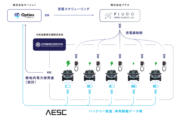 モーション、プラゴ、大和自動車交通、AESC、4社協業でEVタクシーの充電運用最適化システム高度化に関する実証実験を開始
