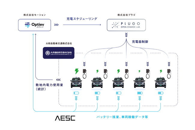モーション、プラゴ、大和自動車交通、AESC、4社協業でEVタクシーの充電運用最適化システム高度化に関する実証実験を開始