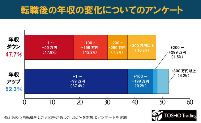 【転職後の年収は転職前とほぼ変わらず】【転職後に年収が増えた割合と下がった割合はほぼ同じ】転職経験者262人に転職による収入の変化をアンケート