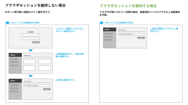 クラウドBOTが仮想ブラウザのセッション永続化に対応。【クラウド型RPA】