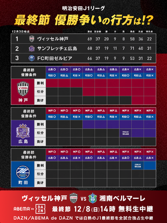 「ABEMA」、2連覇が懸かるJ1神戸の最終節・湘南戦を12月8日（日）より「ABEMA de DAZN」にて無料生中継！水沼貴史、J1上位クラブに勝利を挙げる難敵に警鐘「神戸としては怖い相手」