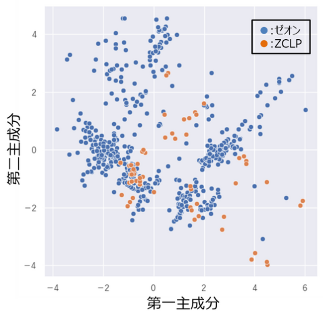 企業間の実験データ連携のための秘密計算技術の実証を開始