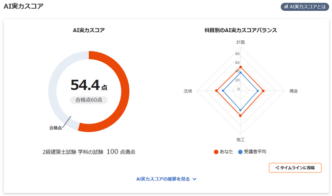 スタディング1級建築士講座に続き、2級建築士講座でも「 AI 実力スコア」を実装！