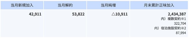 2024年11月の加入件数について