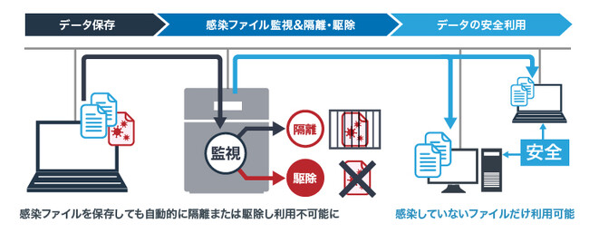 「DiXiM Security Endpoint」を採用したウイルスチェック機能拡張/延長パックの対応商品に法人向けNAS「WS5020N2シリーズ」を追加