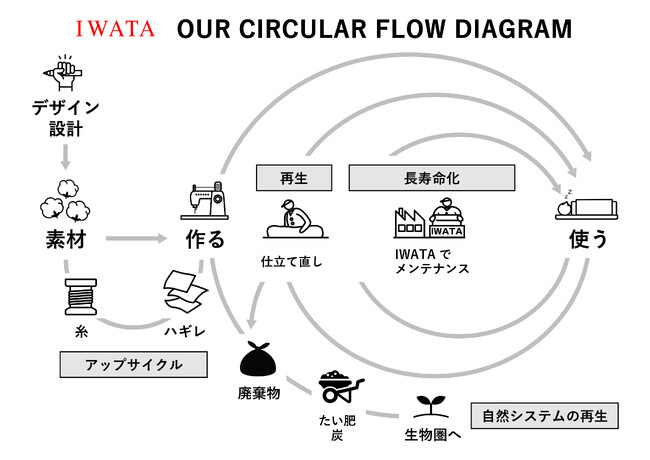 IWATA は 2024年12月4日（水）から12月6日（金）　東京ビックサイトにて開催される「サーキュラーパートナーシップEXPO 2024」に出展いたします