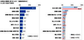 アクサ生命調べ　現在の職業についたきっかけは、「自分の夢・目標」が約4割でトップに