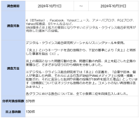 10月の炎上分析データ公開！炎上件数、130件（調査対象期間：2024年10月1日～10月31日）