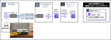 ネットワンシステムズ、沖縄県多良間村にて閉域SIMを活用した、ガバメントクラウドへの接続実証実験を実施