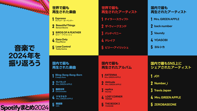 Spotifyが2024年のシーンを賑わせた音楽やポッドキャストを振り返る世界と日本のランキングを発表