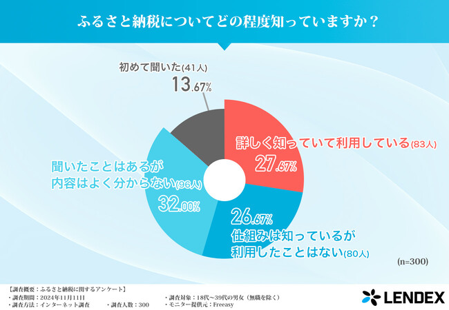 【18歳～39歳の男女に聞いた】ふるさと納税に関するアンケート！活用の実態は？