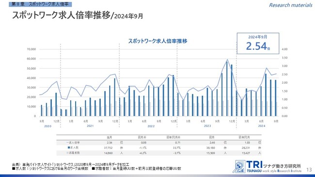 【調査レポート】短時間・単発で働くスポットワークの求人倍率は2.54倍 スポットワーカー平均賃金は1,176円、通常のバイト賃金より17円安い