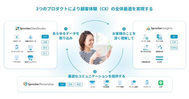 Sprocket、顧客体験（CX）の全体最適を実現する3つの新プロダクトの提供を開始