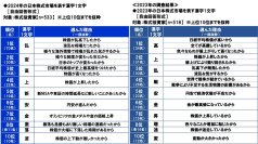 スパークス・アセット・マネジメント調べ　2024年の“日本株式市場を表す漢字”　1位「乱」2位「変」