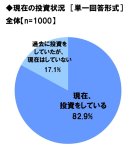 現在の投資状況