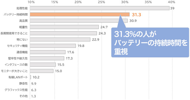 ビジネスパーソンの64.7%が「長時間の外出時不安」と回答。モバイルノートPCのバッテリートラブルを調査しました