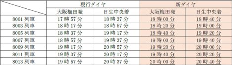 ダイヤ改正について