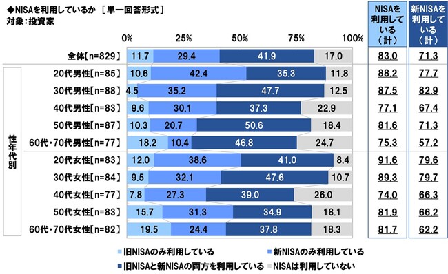 スパークス・アセット・マネジメント調べ　投資家の71%が「新NISAを利用している」、30代男性投資家では83%