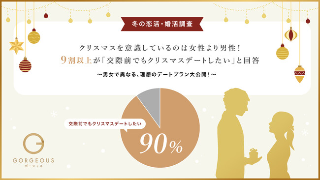 【冬の恋活・婚活調査】クリスマスを意識しているのは女性より男性！9割以上が「交際前でもクリスマスデートしたい」と回答