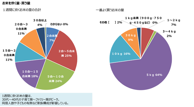 2024年お米についてのアンケート調査　もっとお米を食べたくなる条件は「安くなる・増量される（40.8％）」で調査開始以来初の第1位に