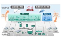 ＤＩＣと日立、合成樹脂製造プラント運転自動化を図るデジタルツイン技術を実用化