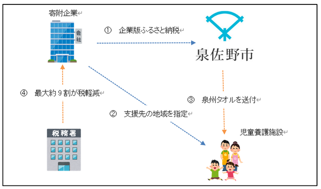 企業版ふるさと納税を活用し、全国の児童養護施設を支援