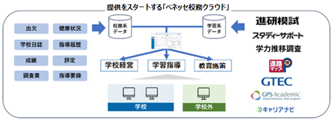 ベネッセコーポレーションが2025年4月より高等学校向けフルクラウド型校務支援システム「ベネッセ校務クラウド」を提供開始