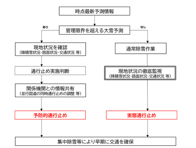 冬の高速道路の安全・安心について
