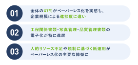 【建設業ペーパーレス化調査結果】47％が進展を実感も高齢化やリテラシー不足、人材不足が障壁に