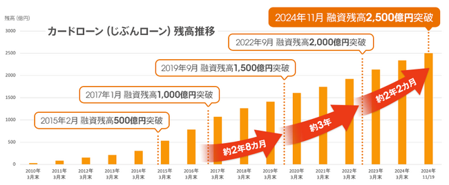 カードローン（じぶんローン）融資残高が2,500億円突破