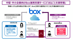 マクニカ、中堅・中小企業向けBox運用支援サービス「まるごと文書管理」をリリース