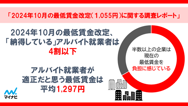 マイナビ、「2024年10月の最低賃金改定(1,055円)に関する調査レポート」を発表