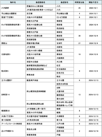 【サステナビリティアクション】パーク＆ライドが可能なタイムズパーキングレール＆カーシェアが可能なタイムズカーステーション12月のオープン情報