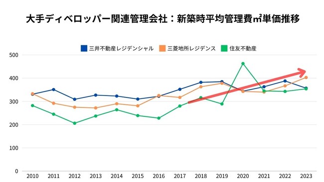 【中古マンション】管理費が高い中古マンションは高く売れるのか？管理費の実態を紐解く