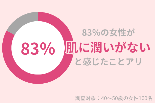 83％の40代女性が「肌に潤いがない」。冬の乾燥シワを対策する高保湿ケアとは？
