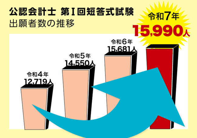 出願者数前年309名増！【令和７年公認会計士試験 第I回短答式試験】12/8(日)試験当日に解答速報を公開！