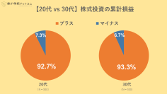 【20代・30代の株のリアル】株式投資でうまく資産を築いているのはミレニアル世代よりもＺ世代？