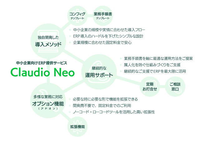 12月9日 中小企業の「手が回らない」を解決する ERP サービス「Claudio Neo」の試験提供を開始